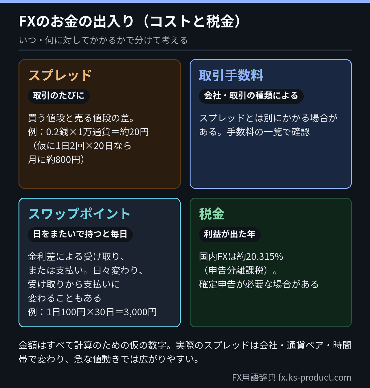 FXのコストの内訳。スプレッドは取引のたびにかかる。取引手数料は会社や取引の種類による。スワップポイントは日をまたいで持つと受け取りまたは支払いになる。利益が出たら税金がかかる