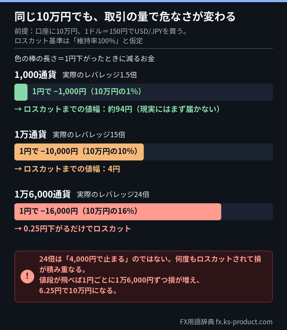 レバレッジの比較。口座10万円で、1,000通貨・1万通貨・1万6,000通貨を取引したとき、1円の値動きで減る金額と、ロスカットまでの値幅（基準100%と仮定）を比べた図。24倍では0.25円下がるとロスカットになり、値段が飛ぶと1円ごとに1万6,000円ずつ損が増える