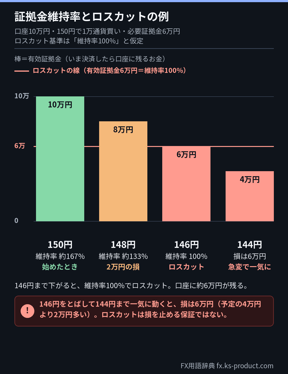 証拠金維持率とロスカットの図。口座10万円・1万通貨・ロスカット基準100%の例で、150円で約167%、148円で約133%、146円で100%になりロスカット。146円をとばして144円まで一気に動くと、損は予定の4万円より2万円多い6万円になる