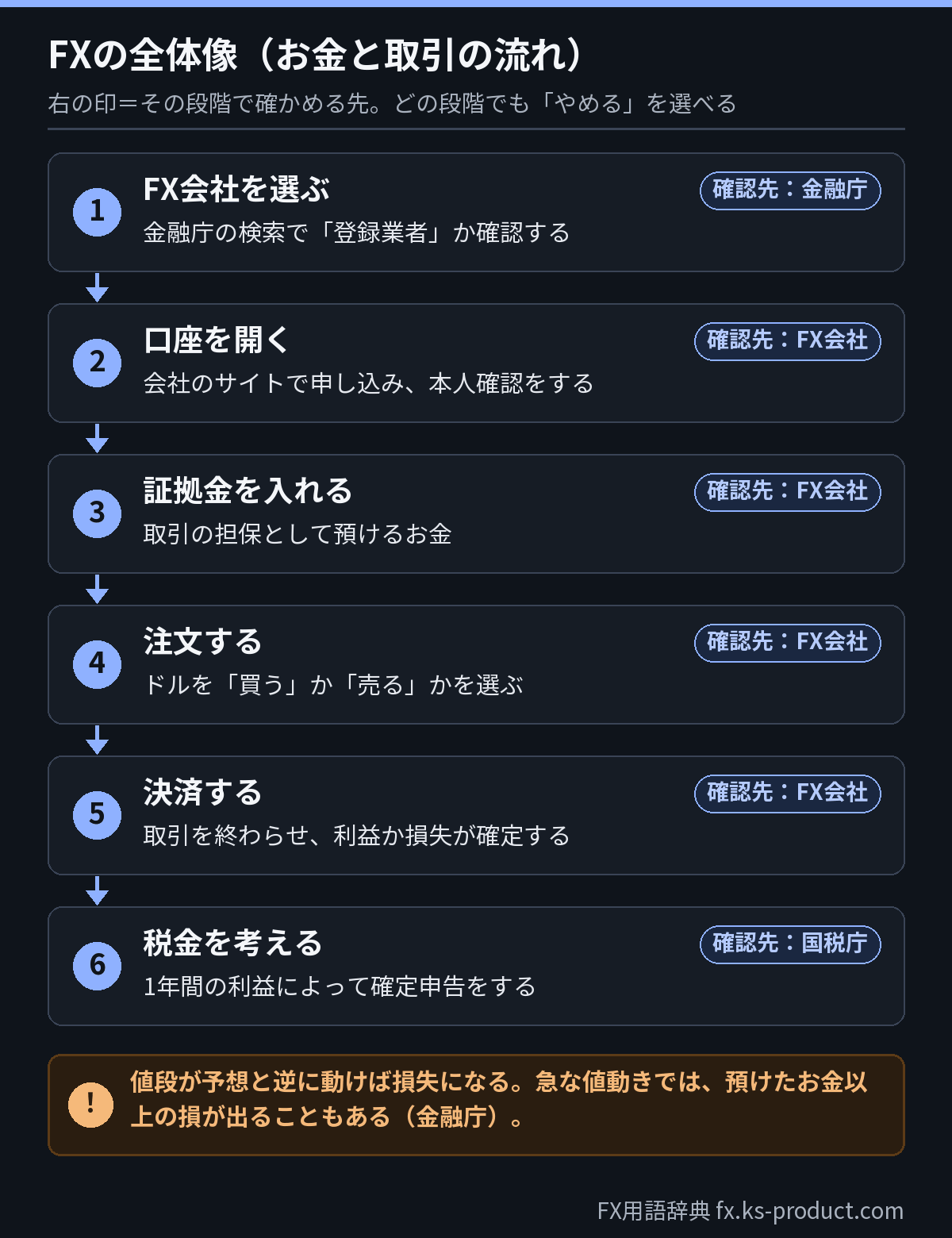 FXの全体像。あなたが国の登録を受けたFX会社に証拠金を預け、通貨を買うか売るかの注文を出し、決済して損益が確定し、利益が出たら税金を申告する流れ