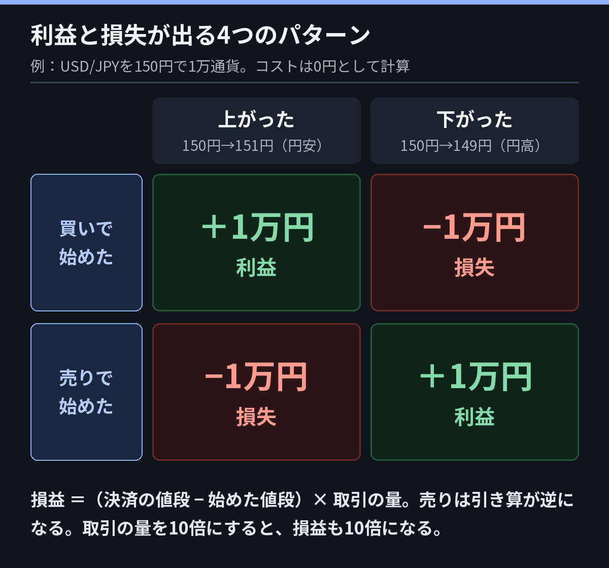 FXの損益の4パターン。買って上がれば利益、買って下がれば損失、売って下がれば利益、売って上がれば損失。1万通貨で1円動くと1万円の損益になる
