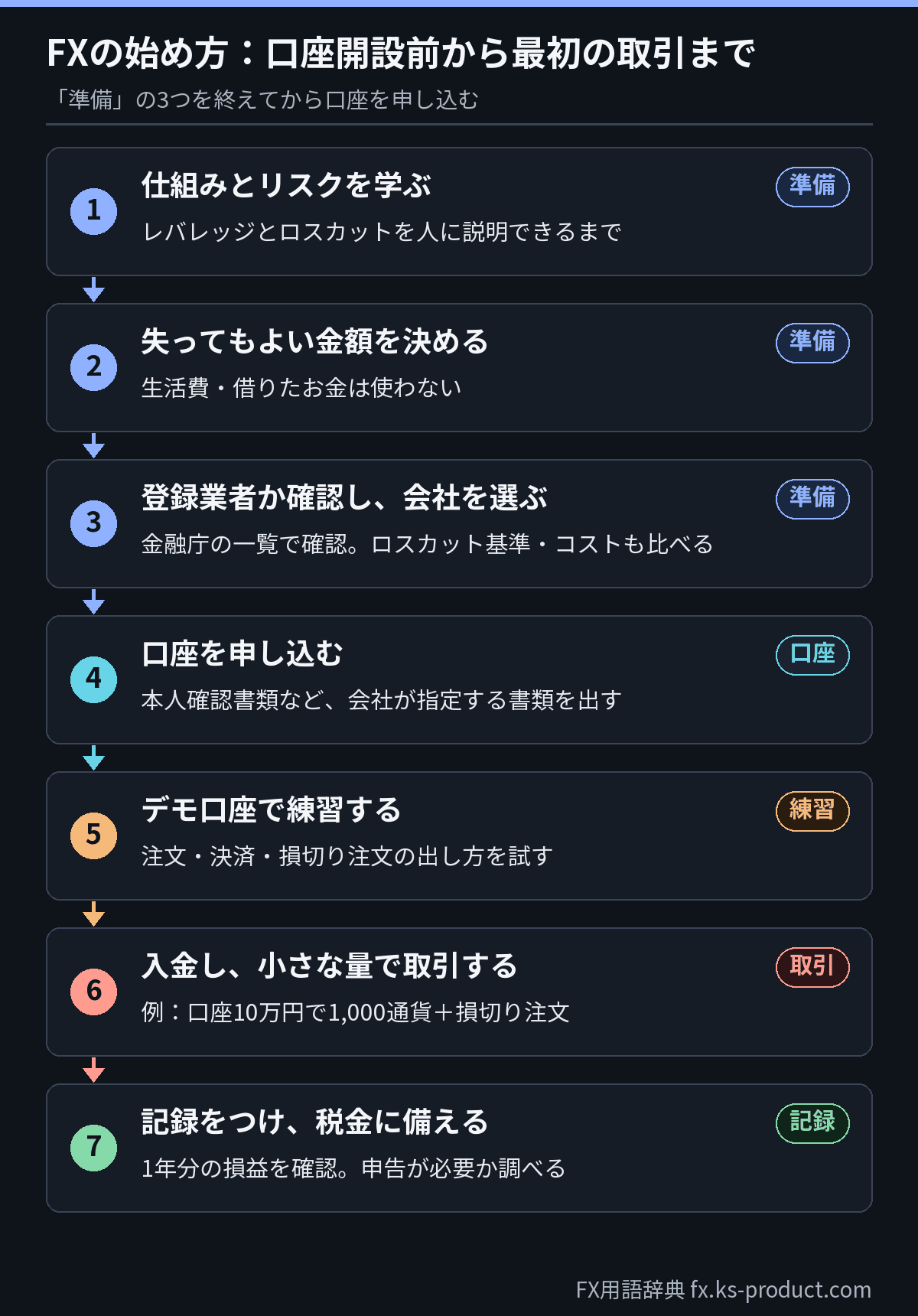 FXの始め方の流れ。1仕組みとリスクを学ぶ、2失ってもよい金額を決める、3登録業者か確認して会社を選ぶ、4口座を申し込む、5デモ口座で練習、6入金して小さな量で取引、7記録と税金の準備