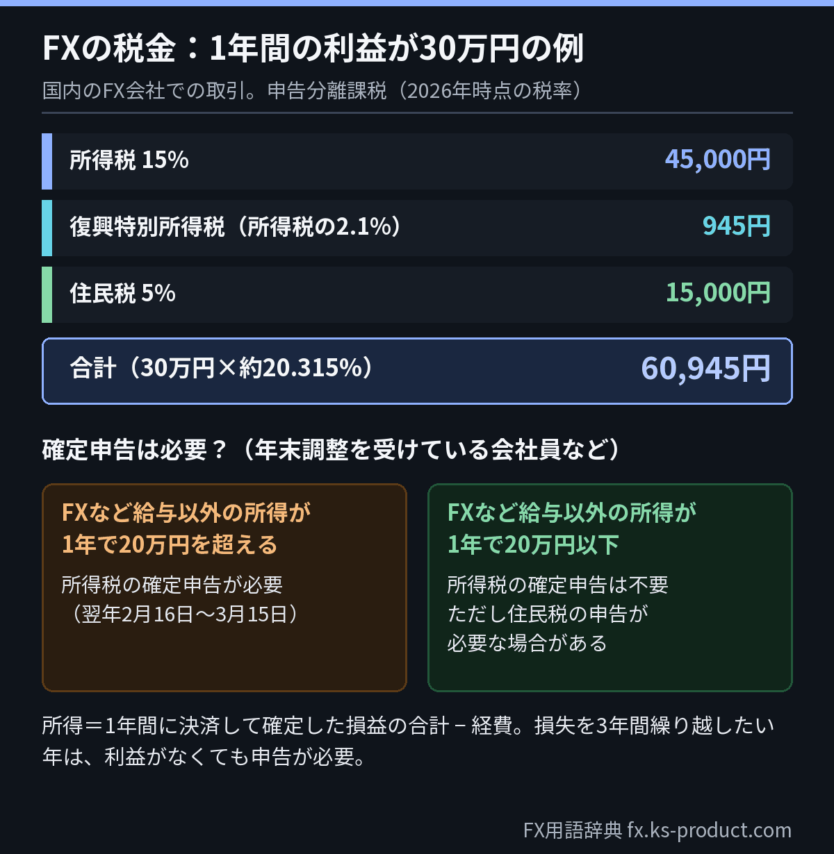 FXの税金の図。年間の利益30万円の例で、所得税15%と復興特別所得税、住民税5%を合わせて約20.315%、合計6万945円。年末調整を受けている会社員などで給与以外の所得が20万円以下なら所得税の確定申告は不要だが、住民税の申告が必要な場合がある